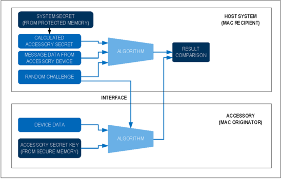 揭秘對稱認(rèn)證技術(shù)是如何扼住假冒零部件的咽喉？