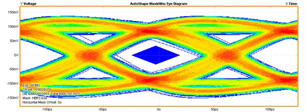 【做信號鏈，你需要了解的高速信號知識（二）】高速的挑戰(zhàn) – 抖動和眼圖