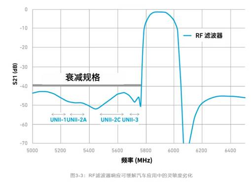 如何解決汽車V2X與多無線技術(shù)頻譜管理的共存挑戰(zhàn)！