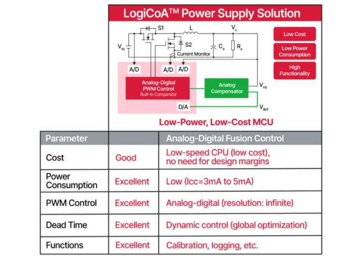 將模擬和數(shù)字融合為一個電源解決方案