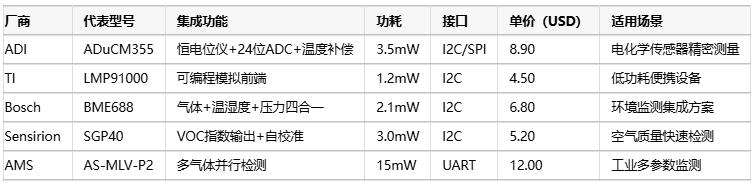 氣體傳感器選型指南：環(huán)境適應(yīng)性、成本分析與核心IC解決方案