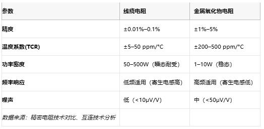 線繞電阻與金屬氧化物電阻技術(shù)對比及選型指南