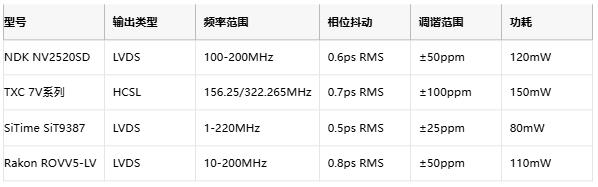 攻克28G PAM4抖動(dòng)難題！差分輸出VCXO如何重塑光通信時(shí)鐘架構(gòu)