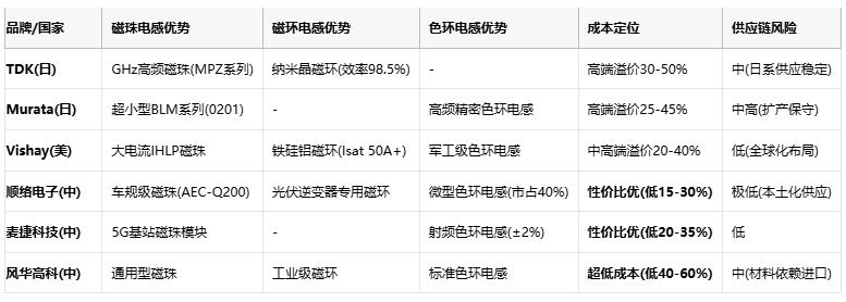 磁珠電感、磁環(huán)電感與色環(huán)電感：電磁濾波世界的三重變奏曲