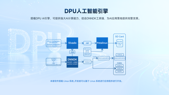 異構(gòu)計(jì)算新力量！米爾推出基于AMD MPSoC的高性能異構(gòu)計(jì)算平臺(tái)