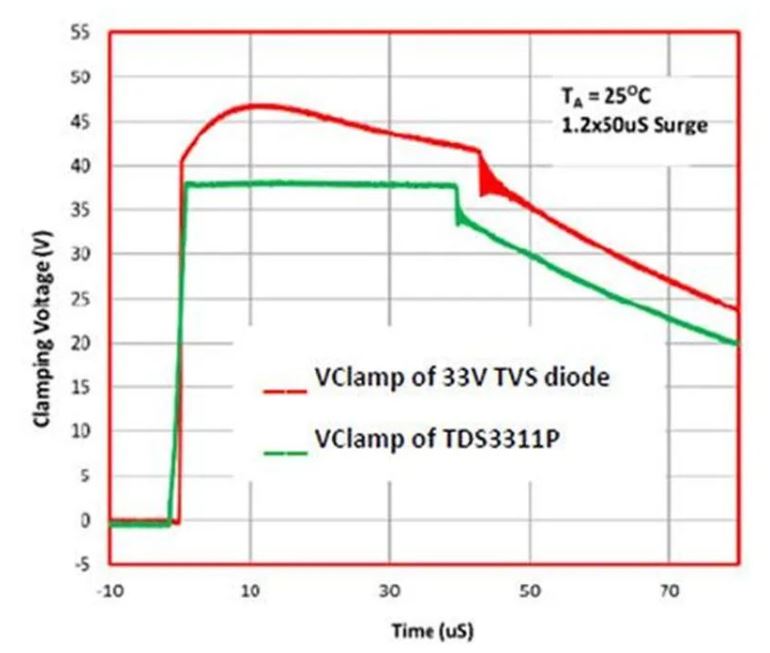 使用TDS瞬態(tài)分流抑制器，實(shí)現(xiàn)可靠ESD和EOS保護(hù)，完整攻略在此！