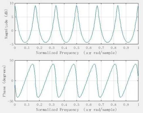 如何在ADI DSP中設(shè)計(jì)一個合理的混響？