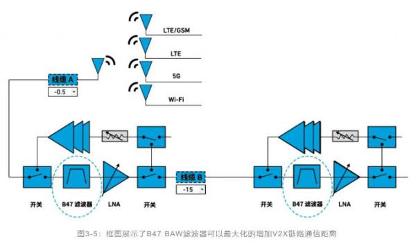 如何解決汽車V2X與多無線技術(shù)頻譜管理的共存挑戰(zhàn)！