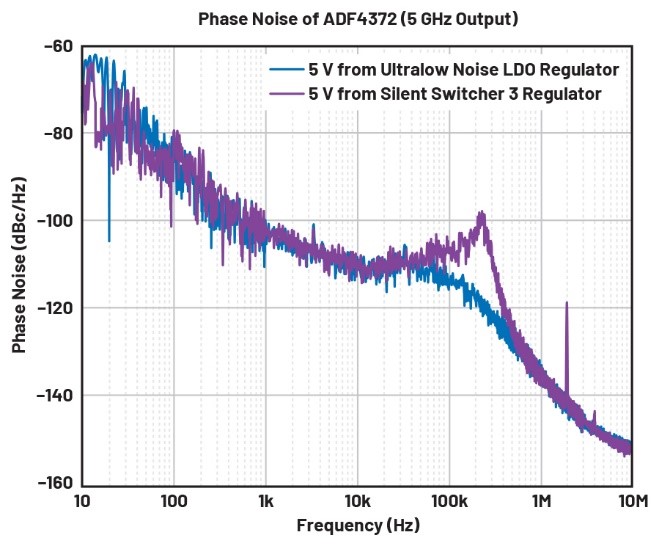 比LDO更安靜！新一代開(kāi)關(guān)穩(wěn)壓器解鎖高速ADC全性能