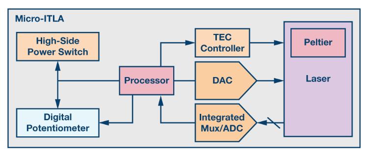 如何通過集成多路復用輸入ADC搞掂空間受限的挑戰(zhàn)？