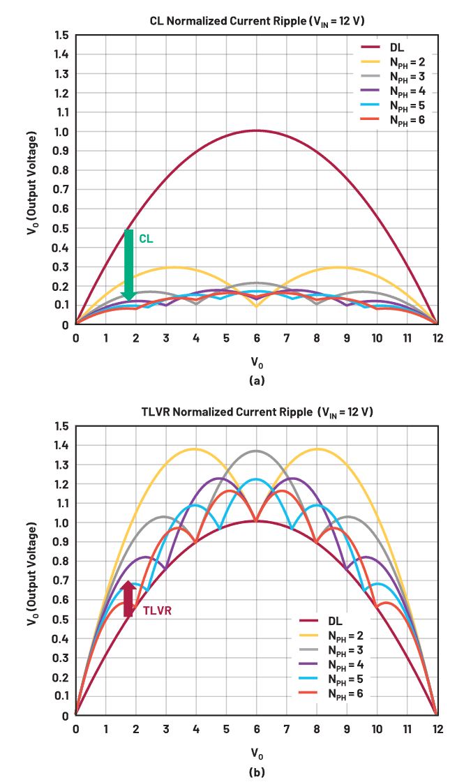 在低壓大電流應(yīng)用中，電壓調(diào)節(jié)器的性能該如何改進？