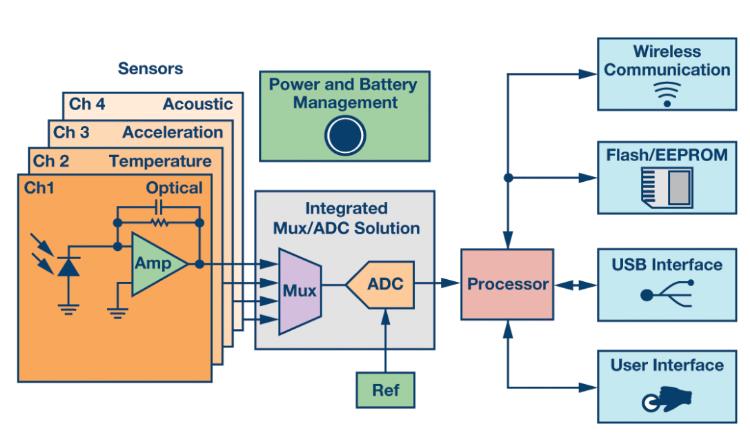 如何通過集成多路復用輸入ADC搞掂空間受限的挑戰(zhàn)？