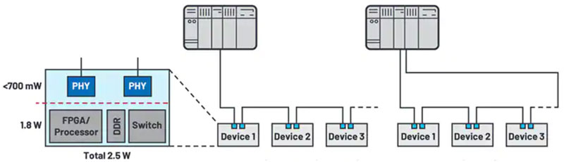 如何快速、經(jīng)濟地將工業(yè)以太網(wǎng)添加到工業(yè) 4．0 設(shè)備中