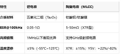 鉭電容技術(shù)全景解析：從納米級(jí)介質(zhì)到AI服務(wù)器供電革命