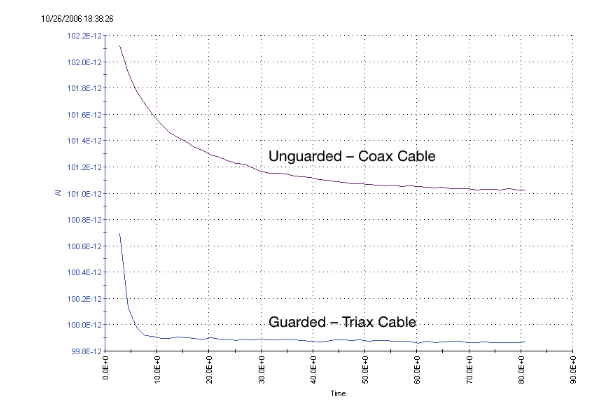 一文讀懂pA級(jí)電流測(cè)量的誤差控制與最佳實(shí)踐