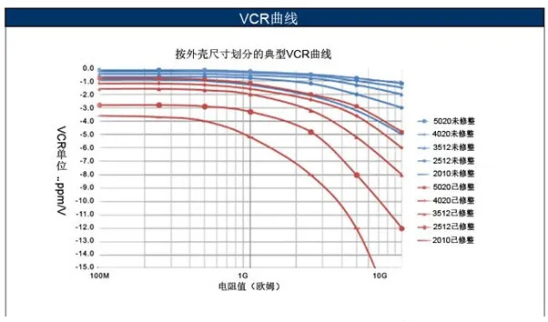 如何消除VCR電阻電壓系數(shù)影響？