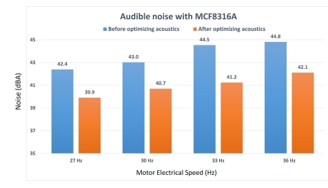 如何在實(shí)時(shí)電機(jī)控制系統(tǒng)中實(shí)現(xiàn)高效、可靠且準(zhǔn)確的驅(qū)動(dòng)