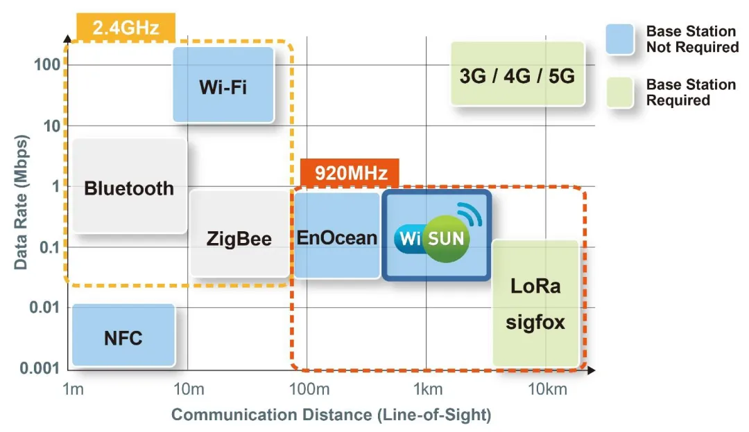 智能路燈該選什么樣的無線通信技術(shù)？