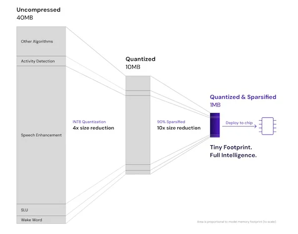 下一代智能耳機(jī)：壓縮技術(shù)驅(qū)動AI功能融合創(chuàng)新