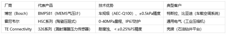壓力傳感器主要應(yīng)用場景、分類與技術(shù)解析