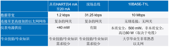 新的10BASE-T1L標(biāo)準(zhǔn)有哪些變化？