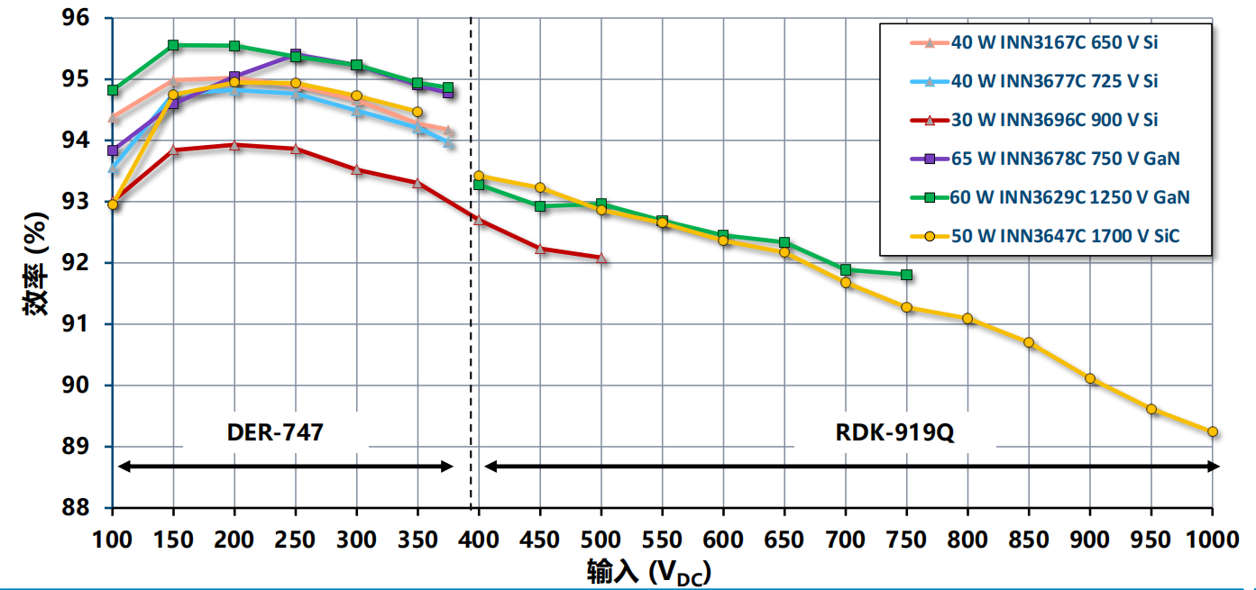 氮化鎵取代碳化硅，從PI開始？
