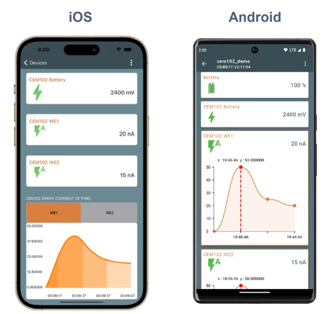 當電化學傳感器遇上低功耗藍牙，三大領域應用輕松拿捏