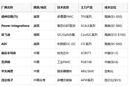 應(yīng)用場(chǎng)景 核心需求 推薦拓?fù)?成本敏感度 國(guó)產(chǎn)替代方案  服務(wù)器電源 48V/1500A 多相Buck+耦合電感 低 華為電源模塊  智能手機(jī)快充 100W/98%效率 電荷泵IC 中 南芯SC8571  光伏逆變器 99%效率/THD<3% 多電平逆變 中 華為SUN2000  車載OBC 11kW/車規(guī)級(jí) LLC諧振+PFC 低 比亞迪自研模塊  IoT設(shè)備 μA級(jí)待機(jī) 壓電轉(zhuǎn)換器 高 芯朋微AP5056