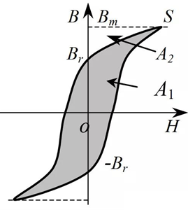 你知道電感的5大損耗嗎？