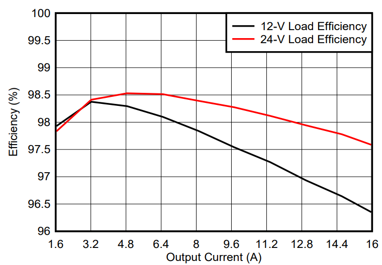 GaN如何讓光伏充電控制器更高效更小巧？TI給出答案