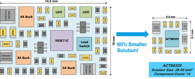 如何實現(xiàn)更小巧、更智能、更可靠的電源管理