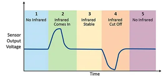 采用被動(dòng)式紅外傳感器做運(yùn)動(dòng)檢測(cè) 有沒(méi)有簡(jiǎn)捷實(shí)現(xiàn)的方案？