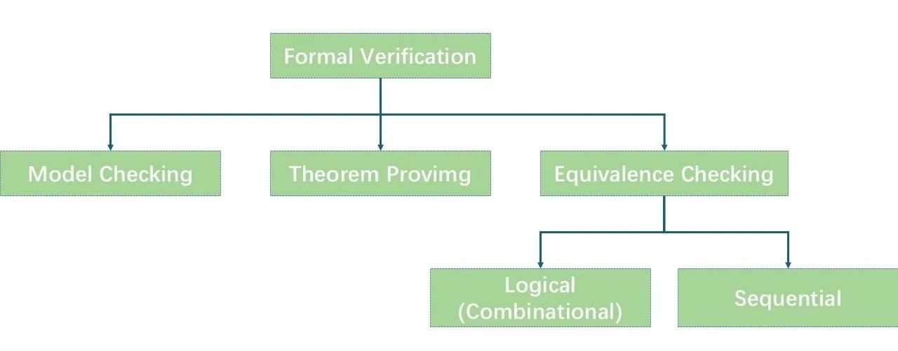 形式驗證如何加速超大規(guī)模芯片設(shè)計？