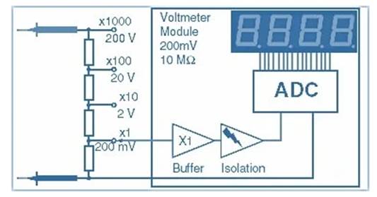 數(shù)字儀表與模擬儀表：它們有何區(qū)別？
