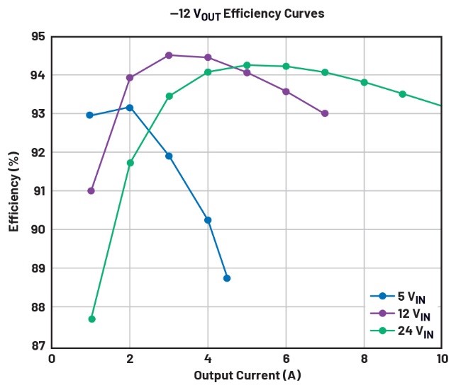 告別拓?fù)渫讌f(xié)！四開關(guān)μModule穩(wěn)壓器在車載電源的實(shí)戰(zhàn)演繹