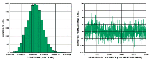 高性能、低成本電子秤的參考設(shè)計(jì)