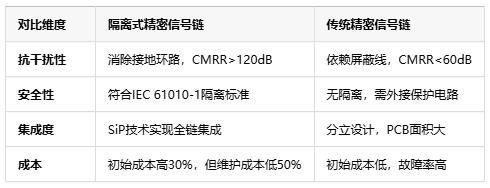 隔離式精密信號鏈定義、原理與應(yīng)用全景解析