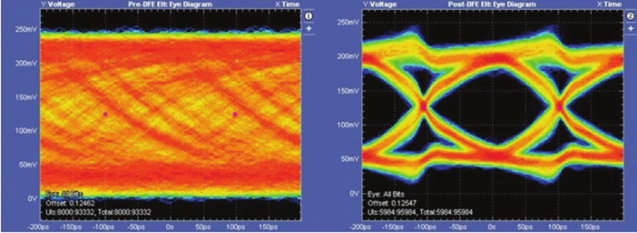 更高、更快伴生更強(qiáng)要求，迎接DDR5內(nèi)存驗證和調(diào)試挑戰(zhàn)