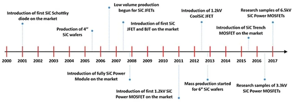 用第三代 SiC MOSFET設(shè)計電源性能和能效表現(xiàn)驚人！ 