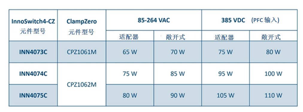 利用氮化鎵芯片組實(shí)現(xiàn)高效率、超緊湊的反激式電源