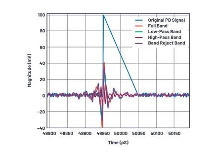 如何為UHF局部放電在線監(jiān)測系統(tǒng)設(shè)計(jì)一個(gè)最好的前端？