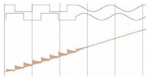 步進電機的噪音來自哪里?  由于步進電機由于結構簡單、控制方便、安全性高、成本低、停止時候力矩大、在低速情況下不需 要減速機就可以輸出很大的力矩、相比直流無刷和伺服電機，步進電機不需要復雜的控制算法也不需要編碼器反饋情況下可以實現(xiàn)位置控制。被用在很多要求精確定位的場合，基本上在很多需要移動控 制的場合都會用到步進電機如自動化控制、數(shù)字化生產(chǎn)如3D、醫(yī)療和光學等眾多領域。  步進電機有一個缺點就是噪音比較大，特別是在低速的時候。震動主要來自兩個方面一是步進電 機的步距分辨率(步距階躍) 另一方面是來自斬波和脈寬調(diào)制(PWM) 的不良模式反應。  步距角分辨率和細分  典型的步進電機有50個極(Poles)，就是200個整步(Full Steps)，也就是整步情況下每步1.8° 角度，電機旋轉一周需要360°。但是也有些步進電機的步距角更小比如整步需要800步的。起初，這些步進電機被用作整步或者半步模式下，矢量電流提供給電機線圈A(藍色) 和線圈B(紅色) 矩形曲線圖。描述了整個一個周期360°的曲線。在圖3和圖4中很明顯看到電機線圈在90°換相點處線圈電流要 么是最大電流(full power) 要么是沒有電流。  一個周期內(nèi)(360°) 每組線圈由4個整步或者8個半步構成。也就是50個極的步進電機需要50個電 氣步距來完成一周的機械旋轉(360°) 。   Figure 1: Full-step operation   Figure 2: Half-step operation  低的步距分辨率模式比如半步或者整步是步進電機噪音的主要來源。會引起極大的震動在這個 機械系統(tǒng)中，尤其是在低速運行時和接近機械共振頻率的時候。在高速的時候，恰好由于慣量的存在 這個效應會被降低，電機的轉子可以為認為成諧波振蕩器或者彈簧鐘擺，如圖3。   Figure 3: Pendulum behavior of the rotor leads to vibrations  在新的矢量電流從驅(qū)動器端輸出之后，電機轉子會根據(jù)新的位置指令移動下一個整步或者半步的位置和脈搏反應相似在新的位置點周圍，轉子會產(chǎn)生超調(diào)和振蕩，如此一來會導致機械振動和噪音。為了減少這些震動，等步細分的原來被提了出來，將一個整步分割成更小的部分或者微步細分，典型的細分數(shù)是2(half-stepping) 、4(quarter-stepping) 、8、32甚至更大的細分。  電機定子線圈的電流并不是最大電流(Fullcurrent) 或者就是沒有電流，而是一個中間的電流 值，相比于4個整步電流(4 full steps) 更接近于一個正弦波形狀。永磁體的轉子位置處在2個整步位置之間(合成磁場位置) 。最大的細分數(shù)是由驅(qū)動器的A/D和D/A能力決定。TRINAMIC所提供的驅(qū)動 和控制器可以達到256細分(8bit) 采用集成的正弦波配置表格，步進電機可以實現(xiàn)非常小的角度控 制，圖4描述了在達到新位置時候的波動。   Figure 4: Reduction of motor vibrations when switching from full-step to high microstep resolutions  斬波和PWM模式  噪音和振動的另外一個來源是傳統(tǒng)的斬波方式和脈寬調(diào)制(PWM)模式，由于比較粗的步距分辨 率是產(chǎn)生振動和噪音的主要因素，我們通常忽視了斬波和PWM帶來的問題。  傳統(tǒng)的恒定PWM斬波模式是電流控制的PWM斬波模式，該模式在快速衰減和慢速衰減之間有 個固定關系，在其最大數(shù)值的時候，電流才會達到規(guī)定的目標電流，最終導致平均電流是小于預期目標電流的，如圖5所示。   Figure 5: Constant of-time (TOFF) PWM chopper mode: average current is not equal to target current  在一個完整的電周期內(nèi)，電流方向改變時在正弦波過零處有個平穩(wěn)過渡期，這個會影響在很短的 過渡期內(nèi)線圈里面的電流為零，也就是電機此時根本就沒有力矩，這就導致了電機擺動和振動，尤其是在低速情況下。  相比恒定的斬波模式，TRINAMIC 的 SpreadCycle PWM 斬波模式在慢速和快速衰減器之間自動 配置一個磁滯衰減功能。平均電流反應了配置的正常電流，在正弦的過零點不會出現(xiàn)過渡期，這就減少電流和力矩的波動，是電流波形更加接近正弦波，相比傳統(tǒng)恒定斬波模式，SpreadCycle PWM斬波 模式控制下的電機運行得要平穩(wěn)、平滑很多。  這一點在電機從靜止或低速到中速過程中非常重要。   Figure 6: Zero-crossing plateau with classic of-time chopper modes  Figure 7: SpreadCycle hysteresis chopper with clean zero crossing  如何使步進電機實現(xiàn)完全的靜音?  盡管高細分能解決大部分情況下的低頻震動;先進的電流控制PWM斬波模式比如TRINAMIC的 SpreadCycle算法，這些在硬件上的作用很大程度上減少震動和顫動，這也滿足了大部分的應用，也適 合高速運動。但是基于電流控制的斬波模式，還是會存在可聽得見的噪音和振動，主要是由于電機線圈的不同步，檢測電阻上幾毫伏的調(diào)節(jié)噪音和PWM時基誤差，這些噪音和振動在一些高端應用場合 也是不被允許的，緩慢運行或中速運動的應用，以及任何不允許有噪音和場合。  T R INA MI C 的Stea lt h Ch o p算法 也 是 通 過硬 件 來實現(xiàn)的，從根本上使 步 進電 機 靜 音，但 是 Stealthchop功能如何影響了步進電機?為什么電機不會出現(xiàn)噪音和震動?Stealthchop采用一種與基 于電流斬波模式如SpeadCycle完全不同的方法。而是采用基于電壓斬波模式一種新技術，該技術保證了電機的靜音和平穩(wěn)平滑運動。  TMC5130?一款小體積，精巧的步進電機驅(qū)動控制芯片，帶有StealthChop模式。TRINAMIC改 進了電壓調(diào)節(jié)模式聯(lián)合了電流控制。為了最大限度降低電流波動，TMC5130采用基于電流反饋來控制電壓調(diào)制，這允許系統(tǒng)自適應電機的參數(shù)和運行電壓。來自直接電流控制回路算法引起的微小震蕩被消除。  圖8和圖9顯示 電壓控制模式的Stealthchop和電流控制模式的SpreadCycle。   Figure 8: Sine wave of one motor phase with voltage-controlled StealthChopTM  chopper mode   Figure 9: Sine wave of one motor phase with current-controlled SpreadCycleTM  chopper mode  StealthChop模式下過零點的效果是非常完美的:當電流的信號從正變?yōu)樨摶蛘哓撟優(yōu)檎?，不會?過渡區(qū)域而是持續(xù)性的穿過零點。因為電流的調(diào)制是根據(jù)PWM占空比來控制的。在50%的PWM占空比，電流是0，StealthChop調(diào)整PWM的占空比來調(diào)節(jié)電機電流，PWM頻率是個常數(shù)，與此相反電流控制的斬波器通過調(diào)控頻率實現(xiàn)調(diào)節(jié)電機電流，在這里電流的波動是比較大的，此外電流的波動會在電機的永磁體轉子里產(chǎn)生渦流，這會導致電機的功耗損失。  這些頻率變化著的PWM發(fā)出的聲音是在可聽范圍之內(nèi)的，會發(fā)出嘶嘶的聲音，而且電子定子會 由于磁致伸縮產(chǎn)生更大的噪音，進而會傳遞引起機械系統(tǒng)的震動。而StealthChop的固定斬波頻率 就不會有這些問題。沒有斬波頻率的變化除了電機運行時候微步相序分配器的變化。  除了電機軸承鋼球磨擦的聲音，這是無法避免的之外，StealthChop可以驅(qū)動電機工作在極度 的靜音下，可以實現(xiàn)控制電機聲音在10dB分貝以下，噪音大大低于傳統(tǒng)的電流控制方式。我們從物理中得知 3dB分貝的減少量會將噪音程度降低一半。   Figure 10: Zoomed-in PWM view of both motor phases and coil current with voltage-controlled StealthChopTM  chopper mode   Figure 11: Zoomed-in PWM view of both motor phases and coil current with current-controlled SpreadCycleTM  chopper mode  對步進電機來說改變了什么?  如今步進電機還是一種十分經(jīng)濟的電機，已經(jīng)被應用了很多年，依舊采用和原來一樣的材料，一 樣的生產(chǎn)工序和裝配工藝。  但是相比過去，如今步進電機被更簡單的控制單元驅(qū)動，更先進的算法和更高度集成的微電子是 原來的電機發(fā)揮出更大的潛能。在接近電機的驅(qū)動電路中更多的信息被獲取和處理并實時在驅(qū)動電 流里被處理以優(yōu)化電機控制，StealthChop便是一個完美的例子它的算法和PWM斬波緊密聯(lián)系，此外 這些信息還可以反饋到更高的應用控制層，而傳統(tǒng)的步進驅(qū)動方案都是單向的(脈沖/方向) ，所有 TRINAMIC的智能步進電機驅(qū)動方案都是雙向通訊，這些接口還可以監(jiān)測不同狀態(tài)、診斷信息。這可 以增加系統(tǒng)的可靠性，提供系統(tǒng)的性能。  StealthChop靜音驅(qū)動技術非常適合3D打印、桌面型CNC、高端的CCTV、體外診斷設備、醫(yī)療檢 測設備等對噪音要求敏感的場合。  TRINAMIC提供帶有StealthChop功能的模塊，包括單軸、三軸和六軸驅(qū)控模塊。傳統(tǒng)的控制模 式下步進電機在低速情況下會出現(xiàn)比較大的噪音和震動，而在StealthChop模式下即使速度很低也聽不到明顯的聲音。  下載本文:如何消除步進電機的噪音和振動?