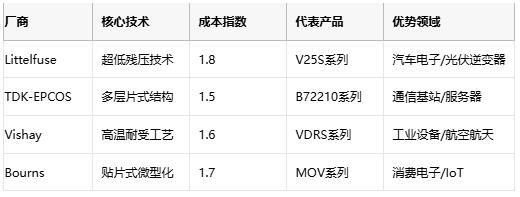 壓敏電阻技術(shù)全解析與選型的專業(yè)指南