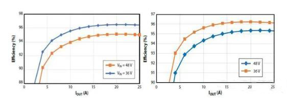 如何在48V系統(tǒng)中輕松應(yīng)用GaN FET？