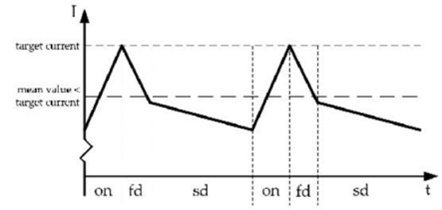步進電機的噪音來自哪里?  由于步進電機由于結構簡單、控制方便、安全性高、成本低、停止時候力矩大、在低速情況下不需 要減速機就可以輸出很大的力矩、相比直流無刷和伺服電機，步進電機不需要復雜的控制算法也不需要編碼器反饋情況下可以實現(xiàn)位置控制。被用在很多要求精確定位的場合，基本上在很多需要移動控 制的場合都會用到步進電機如自動化控制、數(shù)字化生產(chǎn)如3D、醫(yī)療和光學等眾多領域。  步進電機有一個缺點就是噪音比較大，特別是在低速的時候。震動主要來自兩個方面一是步進電 機的步距分辨率(步距階躍) 另一方面是來自斬波和脈寬調(diào)制(PWM) 的不良模式反應。  步距角分辨率和細分  典型的步進電機有50個極(Poles)，就是200個整步(Full Steps)，也就是整步情況下每步1.8° 角度，電機旋轉一周需要360°。但是也有些步進電機的步距角更小比如整步需要800步的。起初，這些步進電機被用作整步或者半步模式下，矢量電流提供給電機線圈A(藍色) 和線圈B(紅色) 矩形曲線圖。描述了整個一個周期360°的曲線。在圖3和圖4中很明顯看到電機線圈在90°換相點處線圈電流要 么是最大電流(full power) 要么是沒有電流。  一個周期內(nèi)(360°) 每組線圈由4個整步或者8個半步構成。也就是50個極的步進電機需要50個電 氣步距來完成一周的機械旋轉(360°) 。   Figure 1: Full-step operation   Figure 2: Half-step operation  低的步距分辨率模式比如半步或者整步是步進電機噪音的主要來源。會引起極大的震動在這個 機械系統(tǒng)中，尤其是在低速運行時和接近機械共振頻率的時候。在高速的時候，恰好由于慣量的存在 這個效應會被降低，電機的轉子可以為認為成諧波振蕩器或者彈簧鐘擺，如圖3。   Figure 3: Pendulum behavior of the rotor leads to vibrations  在新的矢量電流從驅(qū)動器端輸出之后，電機轉子會根據(jù)新的位置指令移動下一個整步或者半步的位置和脈搏反應相似在新的位置點周圍，轉子會產(chǎn)生超調(diào)和振蕩，如此一來會導致機械振動和噪音。為了減少這些震動，等步細分的原來被提了出來，將一個整步分割成更小的部分或者微步細分，典型的細分數(shù)是2(half-stepping) 、4(quarter-stepping) 、8、32甚至更大的細分。  電機定子線圈的電流并不是最大電流(Fullcurrent) 或者就是沒有電流，而是一個中間的電流 值，相比于4個整步電流(4 full steps) 更接近于一個正弦波形狀。永磁體的轉子位置處在2個整步位置之間(合成磁場位置) 。最大的細分數(shù)是由驅(qū)動器的A/D和D/A能力決定。TRINAMIC所提供的驅(qū)動 和控制器可以達到256細分(8bit) 采用集成的正弦波配置表格，步進電機可以實現(xiàn)非常小的角度控 制，圖4描述了在達到新位置時候的波動。   Figure 4: Reduction of motor vibrations when switching from full-step to high microstep resolutions  斬波和PWM模式  噪音和振動的另外一個來源是傳統(tǒng)的斬波方式和脈寬調(diào)制(PWM)模式，由于比較粗的步距分辨 率是產(chǎn)生振動和噪音的主要因素，我們通常忽視了斬波和PWM帶來的問題。  傳統(tǒng)的恒定PWM斬波模式是電流控制的PWM斬波模式，該模式在快速衰減和慢速衰減之間有 個固定關系，在其最大數(shù)值的時候，電流才會達到規(guī)定的目標電流，最終導致平均電流是小于預期目標電流的，如圖5所示。   Figure 5: Constant of-time (TOFF) PWM chopper mode: average current is not equal to target current  在一個完整的電周期內(nèi)，電流方向改變時在正弦波過零處有個平穩(wěn)過渡期，這個會影響在很短的 過渡期內(nèi)線圈里面的電流為零，也就是電機此時根本就沒有力矩，這就導致了電機擺動和振動，尤其是在低速情況下。  相比恒定的斬波模式，TRINAMIC 的 SpreadCycle PWM 斬波模式在慢速和快速衰減器之間自動 配置一個磁滯衰減功能。平均電流反應了配置的正常電流，在正弦的過零點不會出現(xiàn)過渡期，這就減少電流和力矩的波動，是電流波形更加接近正弦波，相比傳統(tǒng)恒定斬波模式，SpreadCycle PWM斬波 模式控制下的電機運行得要平穩(wěn)、平滑很多。  這一點在電機從靜止或低速到中速過程中非常重要。   Figure 6: Zero-crossing plateau with classic of-time chopper modes  Figure 7: SpreadCycle hysteresis chopper with clean zero crossing  如何使步進電機實現(xiàn)完全的靜音?  盡管高細分能解決大部分情況下的低頻震動;先進的電流控制PWM斬波模式比如TRINAMIC的 SpreadCycle算法，這些在硬件上的作用很大程度上減少震動和顫動，這也滿足了大部分的應用，也適 合高速運動。但是基于電流控制的斬波模式，還是會存在可聽得見的噪音和振動，主要是由于電機線圈的不同步，檢測電阻上幾毫伏的調(diào)節(jié)噪音和PWM時基誤差，這些噪音和振動在一些高端應用場合 也是不被允許的，緩慢運行或中速運動的應用，以及任何不允許有噪音和場合。  T R INA MI C 的Stea lt h Ch o p算法 也 是 通 過硬 件 來實現(xiàn)的，從根本上使 步 進電 機 靜 音，但 是 Stealthchop功能如何影響了步進電機?為什么電機不會出現(xiàn)噪音和震動?Stealthchop采用一種與基 于電流斬波模式如SpeadCycle完全不同的方法。而是采用基于電壓斬波模式一種新技術，該技術保證了電機的靜音和平穩(wěn)平滑運動。  TMC5130?一款小體積，精巧的步進電機驅(qū)動控制芯片，帶有StealthChop模式。TRINAMIC改 進了電壓調(diào)節(jié)模式聯(lián)合了電流控制。為了最大限度降低電流波動，TMC5130采用基于電流反饋來控制電壓調(diào)制，這允許系統(tǒng)自適應電機的參數(shù)和運行電壓。來自直接電流控制回路算法引起的微小震蕩被消除。  圖8和圖9顯示 電壓控制模式的Stealthchop和電流控制模式的SpreadCycle。   Figure 8: Sine wave of one motor phase with voltage-controlled StealthChopTM  chopper mode   Figure 9: Sine wave of one motor phase with current-controlled SpreadCycleTM  chopper mode  StealthChop模式下過零點的效果是非常完美的:當電流的信號從正變?yōu)樨摶蛘哓撟優(yōu)檎粫?過渡區(qū)域而是持續(xù)性的穿過零點。因為電流的調(diào)制是根據(jù)PWM占空比來控制的。在50%的PWM占空比，電流是0，StealthChop調(diào)整PWM的占空比來調(diào)節(jié)電機電流，PWM頻率是個常數(shù)，與此相反電流控制的斬波器通過調(diào)控頻率實現(xiàn)調(diào)節(jié)電機電流，在這里電流的波動是比較大的，此外電流的波動會在電機的永磁體轉子里產(chǎn)生渦流，這會導致電機的功耗損失。  這些頻率變化著的PWM發(fā)出的聲音是在可聽范圍之內(nèi)的，會發(fā)出嘶嘶的聲音，而且電子定子會 由于磁致伸縮產(chǎn)生更大的噪音，進而會傳遞引起機械系統(tǒng)的震動。而StealthChop的固定斬波頻率 就不會有這些問題。沒有斬波頻率的變化除了電機運行時候微步相序分配器的變化。  除了電機軸承鋼球磨擦的聲音，這是無法避免的之外，StealthChop可以驅(qū)動電機工作在極度 的靜音下，可以實現(xiàn)控制電機聲音在10dB分貝以下，噪音大大低于傳統(tǒng)的電流控制方式。我們從物理中得知 3dB分貝的減少量會將噪音程度降低一半。   Figure 10: Zoomed-in PWM view of both motor phases and coil current with voltage-controlled StealthChopTM  chopper mode   Figure 11: Zoomed-in PWM view of both motor phases and coil current with current-controlled SpreadCycleTM  chopper mode  對步進電機來說改變了什么?  如今步進電機還是一種十分經(jīng)濟的電機，已經(jīng)被應用了很多年，依舊采用和原來一樣的材料，一 樣的生產(chǎn)工序和裝配工藝。  但是相比過去，如今步進電機被更簡單的控制單元驅(qū)動，更先進的算法和更高度集成的微電子是 原來的電機發(fā)揮出更大的潛能。在接近電機的驅(qū)動電路中更多的信息被獲取和處理并實時在驅(qū)動電 流里被處理以優(yōu)化電機控制，StealthChop便是一個完美的例子它的算法和PWM斬波緊密聯(lián)系，此外 這些信息還可以反饋到更高的應用控制層，而傳統(tǒng)的步進驅(qū)動方案都是單向的(脈沖/方向) ，所有 TRINAMIC的智能步進電機驅(qū)動方案都是雙向通訊，這些接口還可以監(jiān)測不同狀態(tài)、診斷信息。這可 以增加系統(tǒng)的可靠性，提供系統(tǒng)的性能。  StealthChop靜音驅(qū)動技術非常適合3D打印、桌面型CNC、高端的CCTV、體外診斷設備、醫(yī)療檢 測設備等對噪音要求敏感的場合。  TRINAMIC提供帶有StealthChop功能的模塊，包括單軸、三軸和六軸驅(qū)控模塊。傳統(tǒng)的控制模 式下步進電機在低速情況下會出現(xiàn)比較大的噪音和震動，而在StealthChop模式下即使速度很低也聽不到明顯的聲音。  下載本文:如何消除步進電機的噪音和振動?