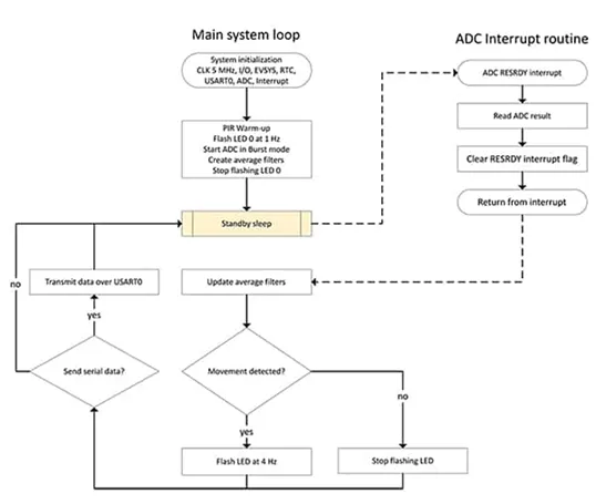 采用被動(dòng)式紅外傳感器做運(yùn)動(dòng)檢測(cè) 有沒(méi)有簡(jiǎn)捷實(shí)現(xiàn)的方案？