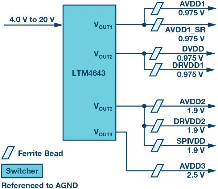 RF ADC為什么有如此多電源軌和電源域？