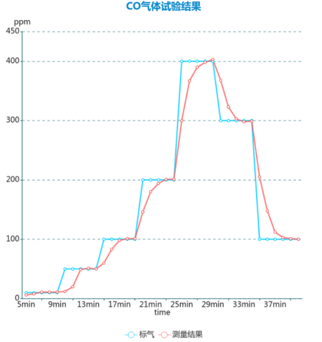 Django Xadmin  增加  歡迎， 娜  注銷  首頁 Icgoo_App  ICGOO分類表  文章表  文章應用分類表 首頁  文章表  增加 cnt article 增加 cnt article 文章標題* ADI高集成度電化學方案：解鎖氣體與水質(zhì)檢測新密碼 文章分類 媒體報導 技術(shù)分類 傳感技術(shù) 上傳封面 4-2.png 作者 lina 責任編輯 lina 來源 MERA_KEY ADI電化學方案|氣體檢測傳感器|水質(zhì)監(jiān)測技術(shù)|電化學檢測| 環(huán)境監(jiān)測解決方案|電化學傳感器 key1 | key2 | key3 （多個meta_key用豎線|分開） RELATED_KEY ADI電化學方案|氣體檢測傳感器|水質(zhì)監(jiān)測技術(shù)|電化學檢測| 環(huán)境監(jiān)測解決方案|電化學傳感器 rw_1 | rw_2 | rw_3 （多個rw_key用豎線|分開） 文章導讀 隨著"綠水青山"環(huán)保理念的深入推進，環(huán)境質(zhì)量監(jiān)測已成為國家基礎設施建設的重要環(huán)節(jié)，全國各地正在大規(guī)模部署空氣和水質(zhì)檢測設備，用于追蹤和分析污染物的分布狀況及濃度變化。在這些檢測設備中，電化學傳感器作為核心檢測部件，其性能優(yōu)劣直接決定著整個監(jiān)測系統(tǒng)的準確性和可靠性。然而，電化學傳感器的應用一直面臨著信號極其微弱、個體一致性差以及容易受到環(huán)境干擾等技術(shù)瓶頸，被稱為電子設計領(lǐng)域最具挑戰(zhàn)性的技術(shù)之一。ADI公司針對這些痛點推出的高集成度電化學解決方案，為環(huán)境監(jiān)測儀器提供了更加精準和穩(wěn)定的檢測保障。 文章內(nèi)容*  元素路徑: body > p > img 當前已輸入3017個字符, 您還可以輸入6983個字符。 定時發(fā)布 2025/09/11    ? 我的公司