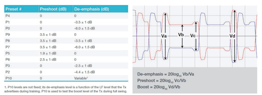 應對一致性測試特定挑戰(zhàn)，需要可靠的PCIe 5.0 發(fā)射機驗證
