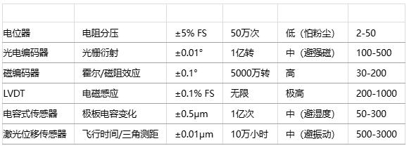 如何為特定應(yīng)用選擇位置傳感器？技術(shù)選型方法有哪些？